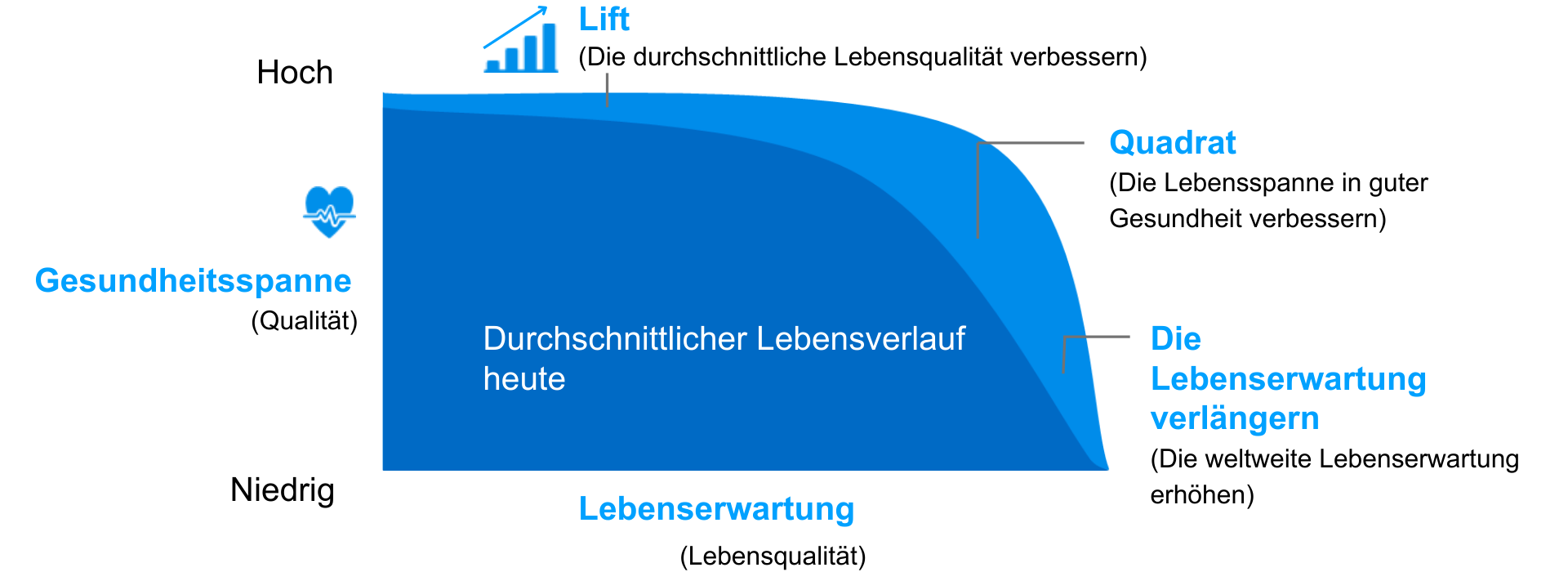 Die Verlängerung der Lebensdauer bedeutet, Jahre zum Leben hinzuzufügen, aber auch Leben zu den Jahren hinzuzufügen.